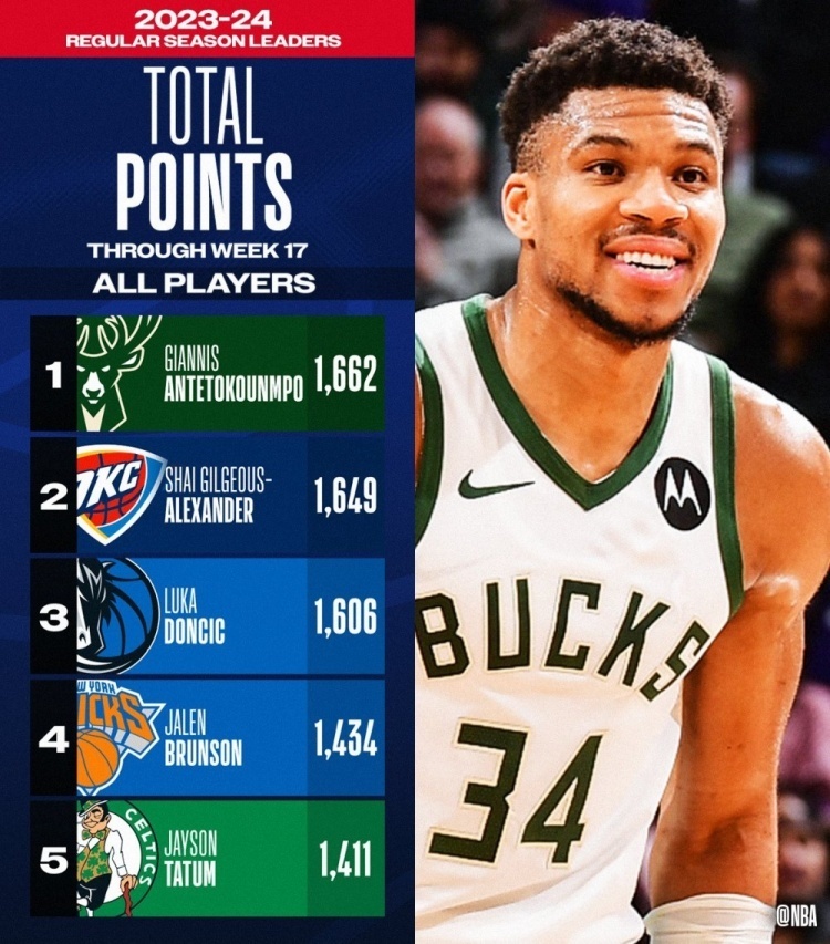  字母哥连续七场比赛得分超过势不可挡，DWG挑战极限！